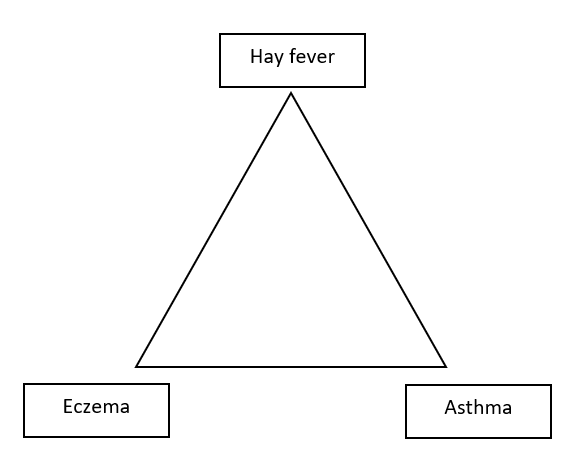 Atopic Triad